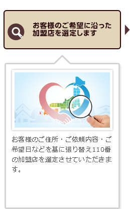 お客様のご希望に沿った加盟店を選定します