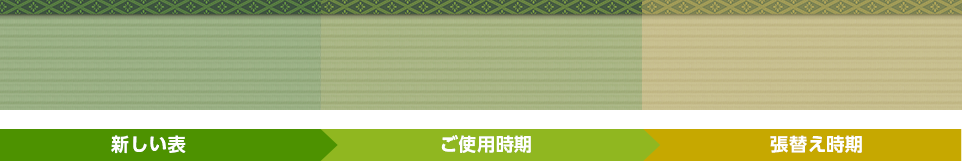 新しい表 ご利用時期 張替え時期